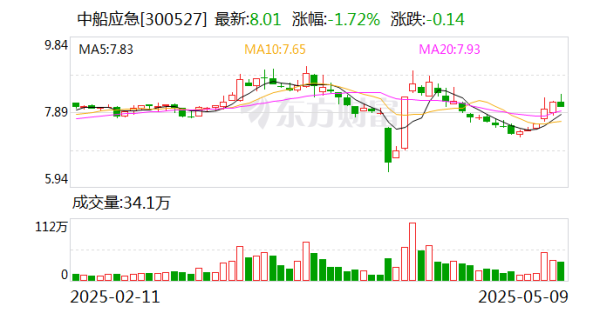 配資炒股優(yōu)質(zhì)平臺 中船應(yīng)急：為軍隊遂行作戰(zhàn)、政府保通救災(zāi)、企業(yè)工程施工提供產(chǎn)品、服務(wù)和解決方案